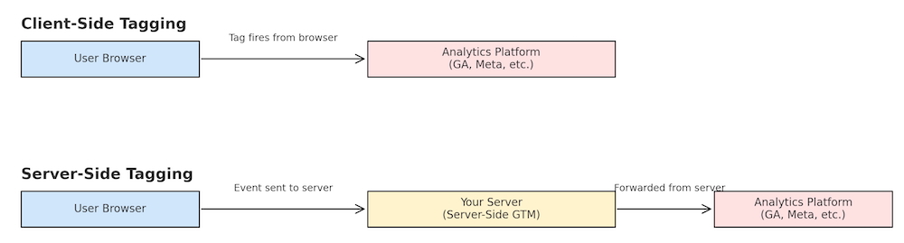 Diagram comparing client-side and server-side tagging flows with user browser, server container, and analytics platforms