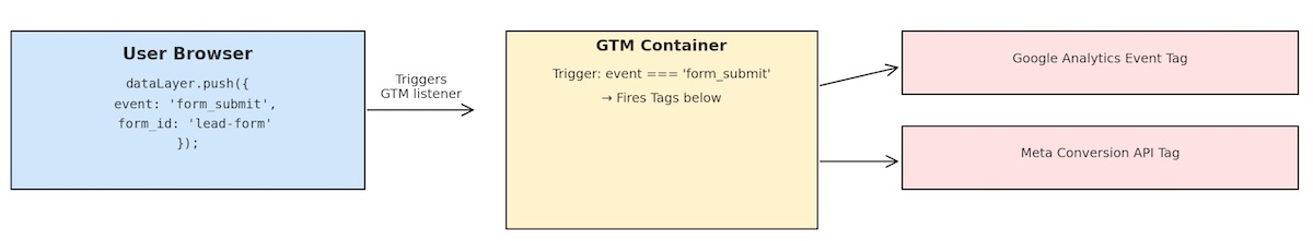 Diagram showing how a dataLayer.push event in the browser triggers GTM and fires Google Analytics and Meta tags