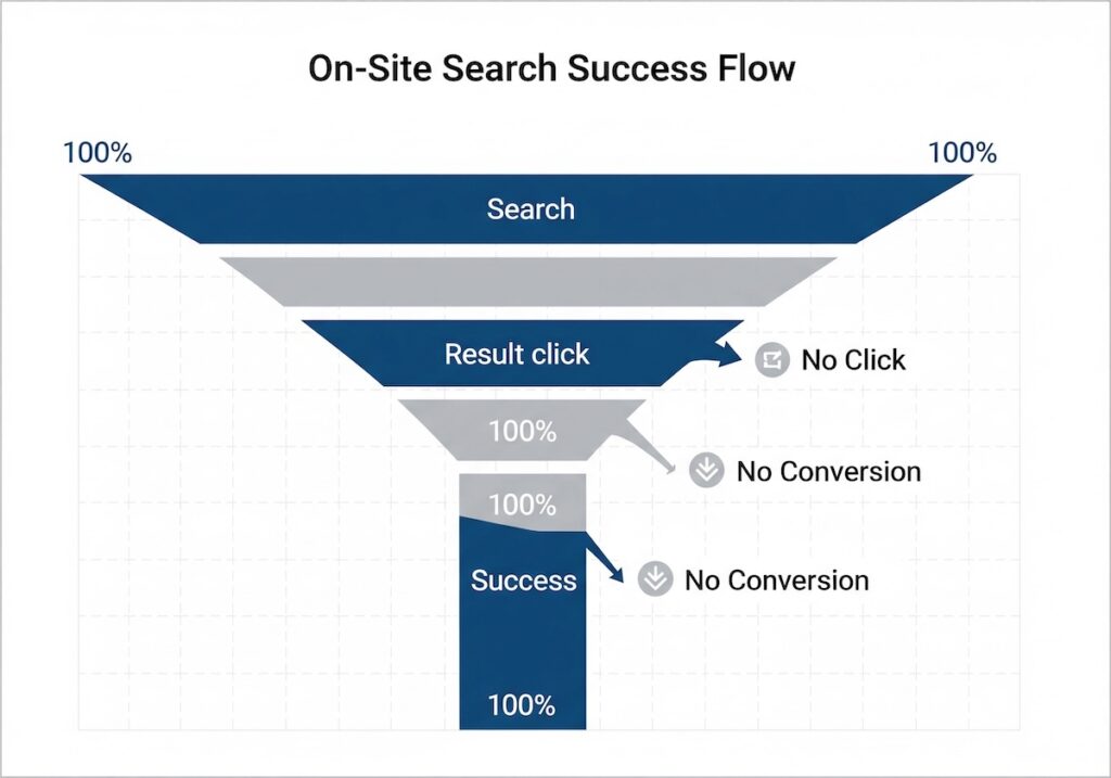 On-site search funnel from query to successful click