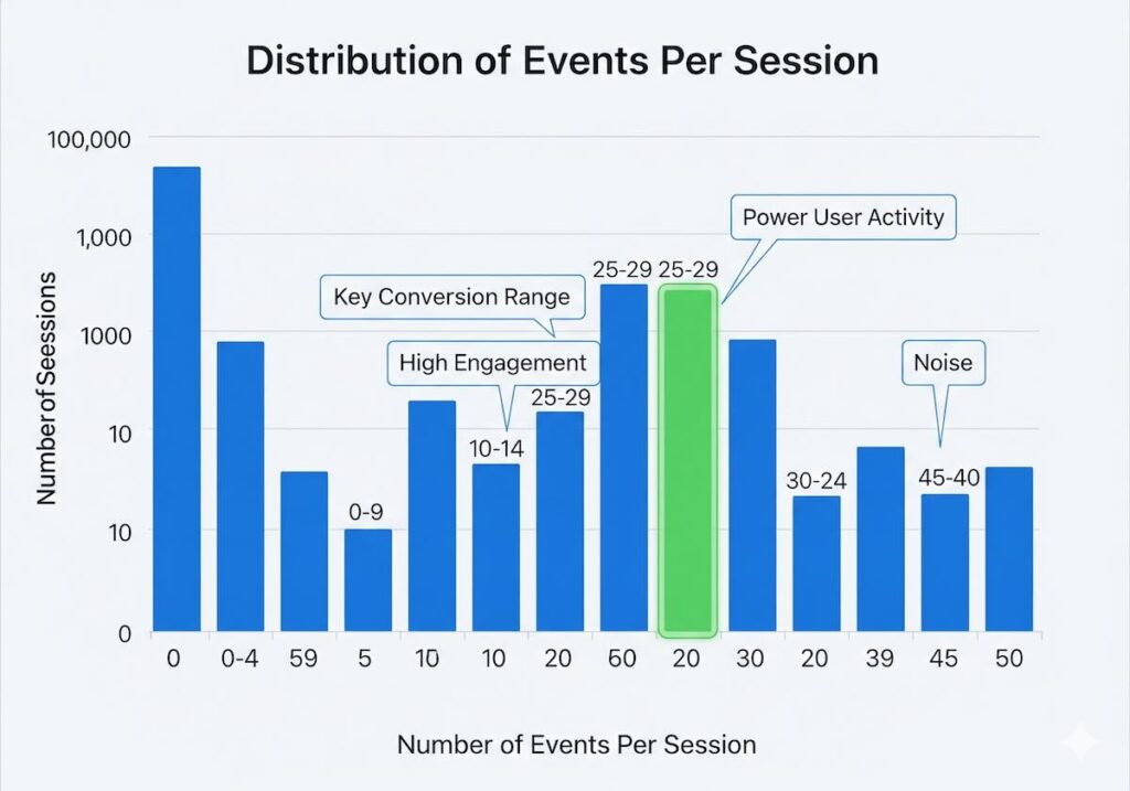 Histogram of events per session with key-intent events highlighted