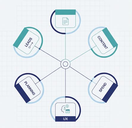 Radar chart with five website needs: leads, content, marketing, UX, planning