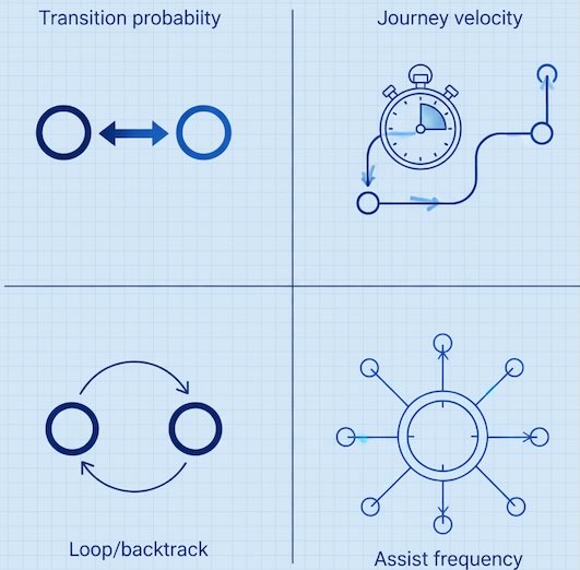 Four mini flow visuals: strong/weak transitions, speed, loops, assist hub