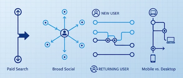 Comparative mini-flows for source, familiarity, and device segments