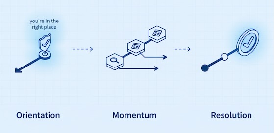 Three connected scenes: orient, gain momentum, resolve to convert