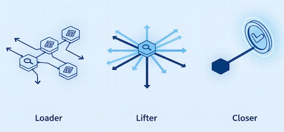 Three role nodes—closer near conversion, lifter hub, loader entry