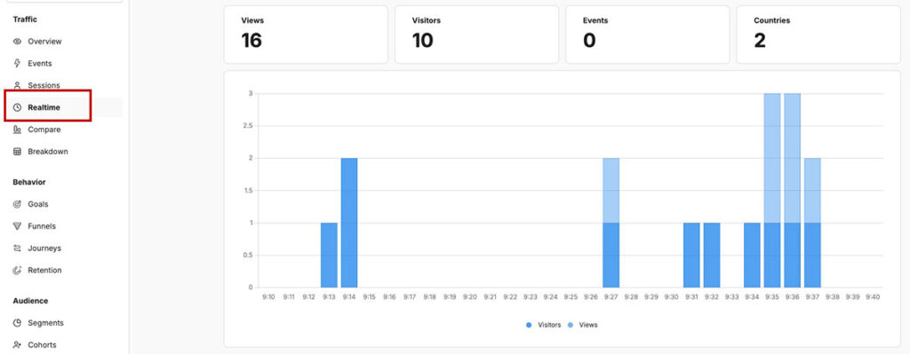 : Real-time dashboard showing active visitors and live pageview counter