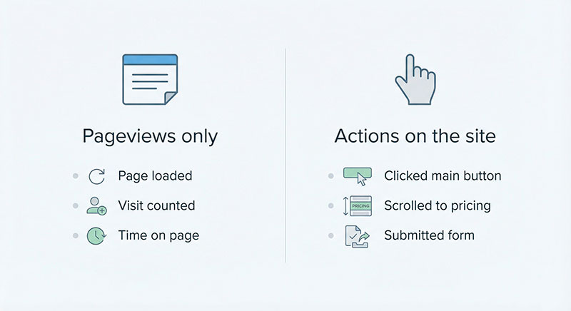comparison diagram of pageview-only metrics versus behavior-focused events on a website