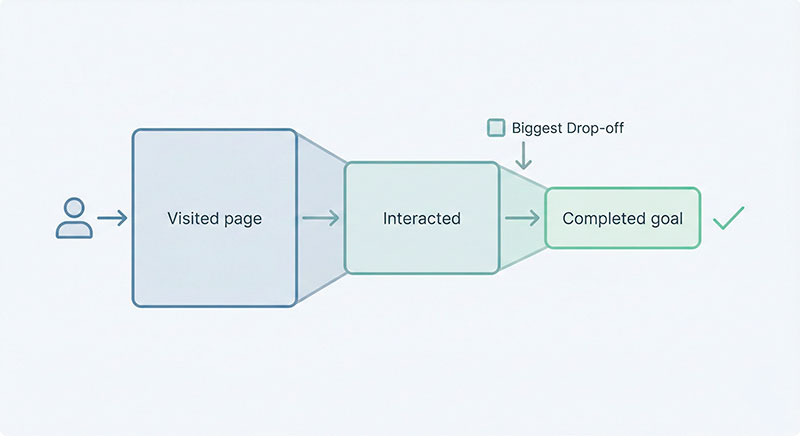 Simple funnel diagram of three events with decreasing counts and a highlighted drop-off point