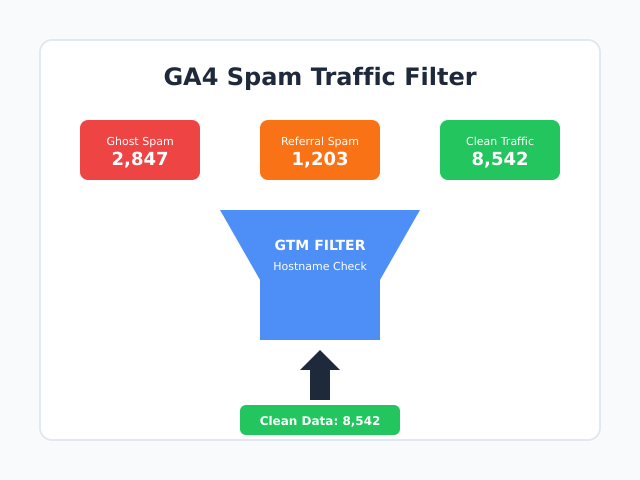 GA4 Spam Traffic: How to Detect, Filter, and Block Bot Noise