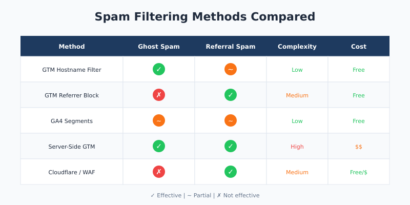 Comparison table of GA4 spam filtering methods