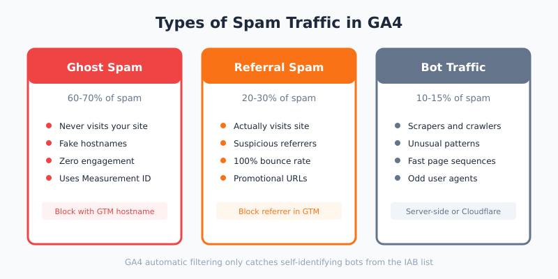 Three types of spam traffic: ghost spam, referral spam, and bot traffic