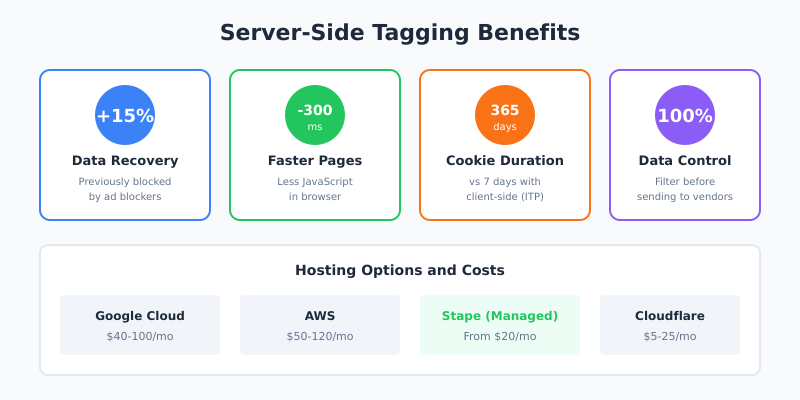 Key benefits of server-side tagging