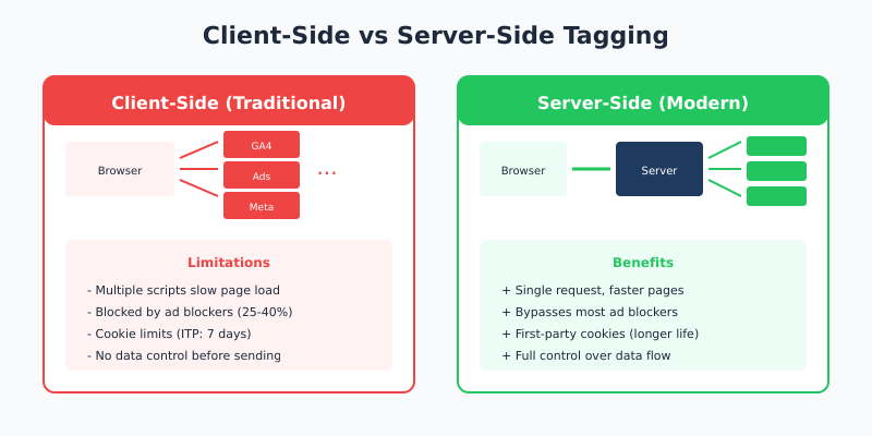 Visual comparison of client-side and server-side tagging approaches