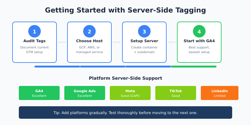 Four steps to implement server-side tagging