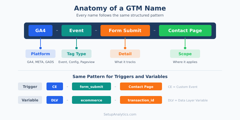 Diagram showing the naming convention format for tags, triggers, and variables with labeled parts