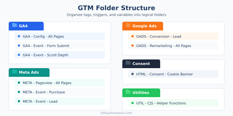 Example GTM folder structure organized by platform showing GA4, Meta Ads, Google Ads, Consent, and Utilities folders