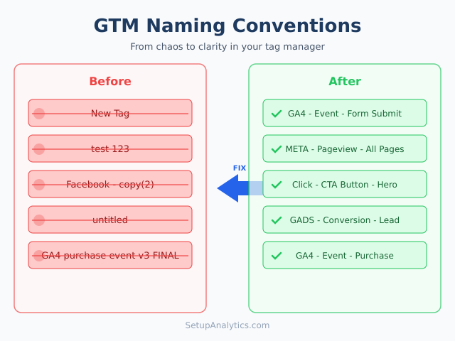 GTM naming conventions - organized container with structured tag names