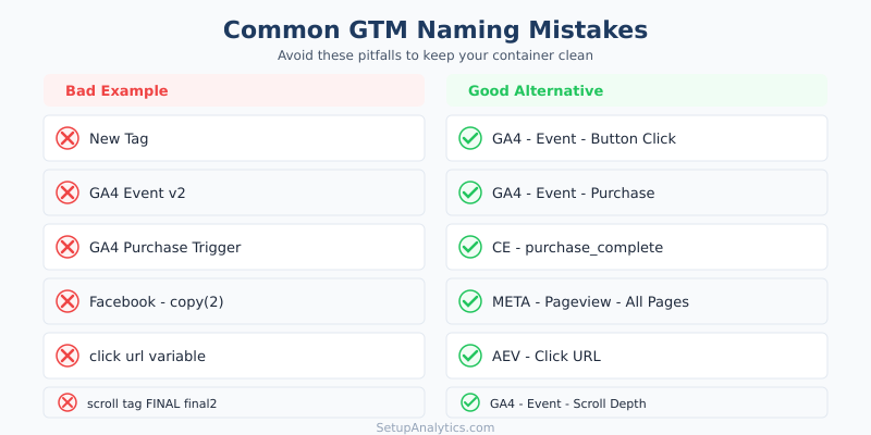 Checklist of common GTM naming mistakes with correct alternatives for each