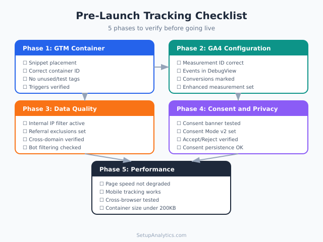 Pre-launch tracking checklist showing 5 verification phases for GA4 and GTM