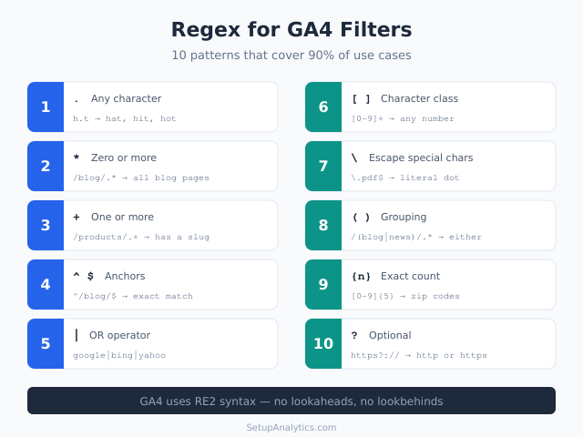 10 essential regex patterns for GA4 filters shown in a two-column card layout