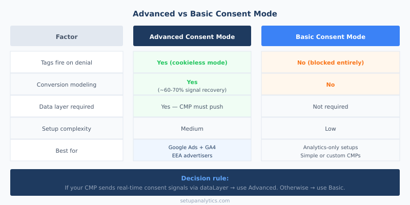 Side-by-side comparison table: Advanced Consent Mode vs Basic Consent Mode — conversion modeling, data layer requirements, and when to use each