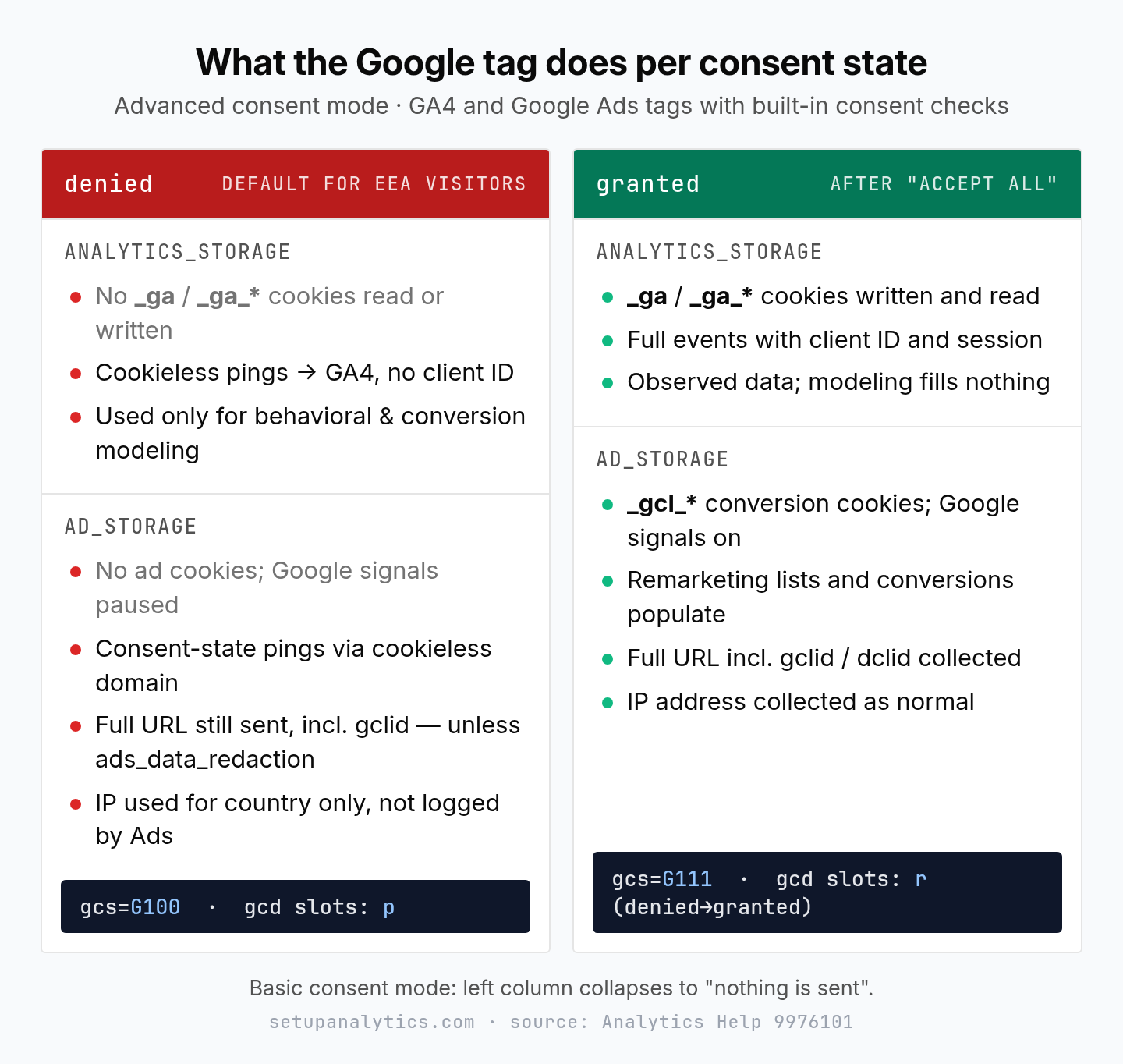 Consent Mode v2 tag behavior when analytics_storage and ad_storage are denied versus granted: cookieless pings versus full measurement