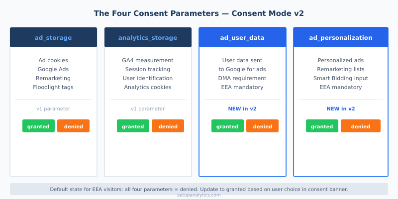The four consent parameters in Consent Mode v2: ad_storage, analytics_storage, ad_user_data, and ad_personalization with granted and denied states
