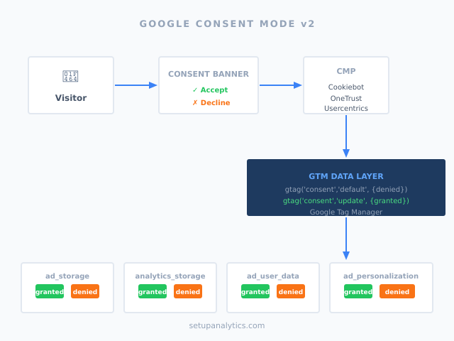 Google Consent Mode v2 flow diagram showing user, consent banner, CMP, GTM data layer, and the four consent parameters