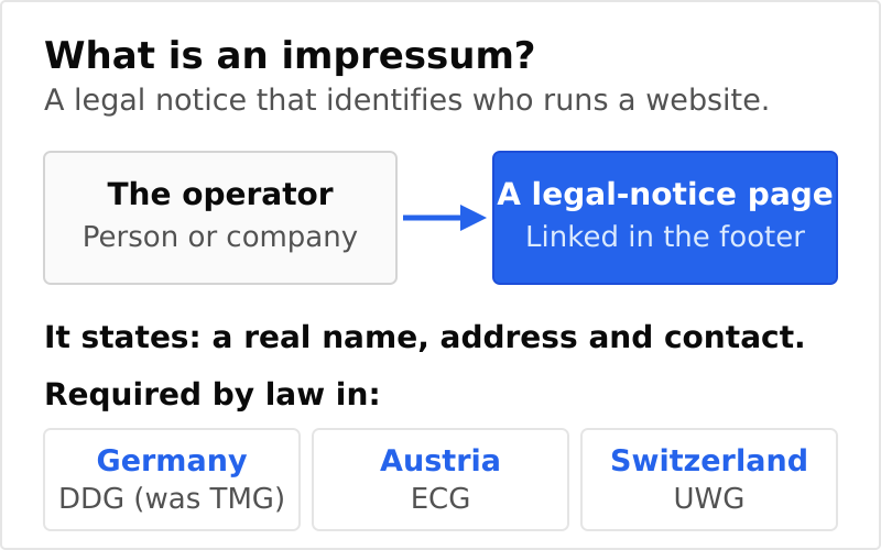 What is an impressum diagram showing the website operator, the legal-notice page, and the jurisdictions that require it: Germany, Austria, and Switzerland