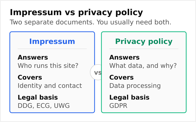 Impressum vs privacy policy comparison: the impressum covers website identity under the DDG, ECG and UWG, while the privacy policy covers data processing under the GDPR