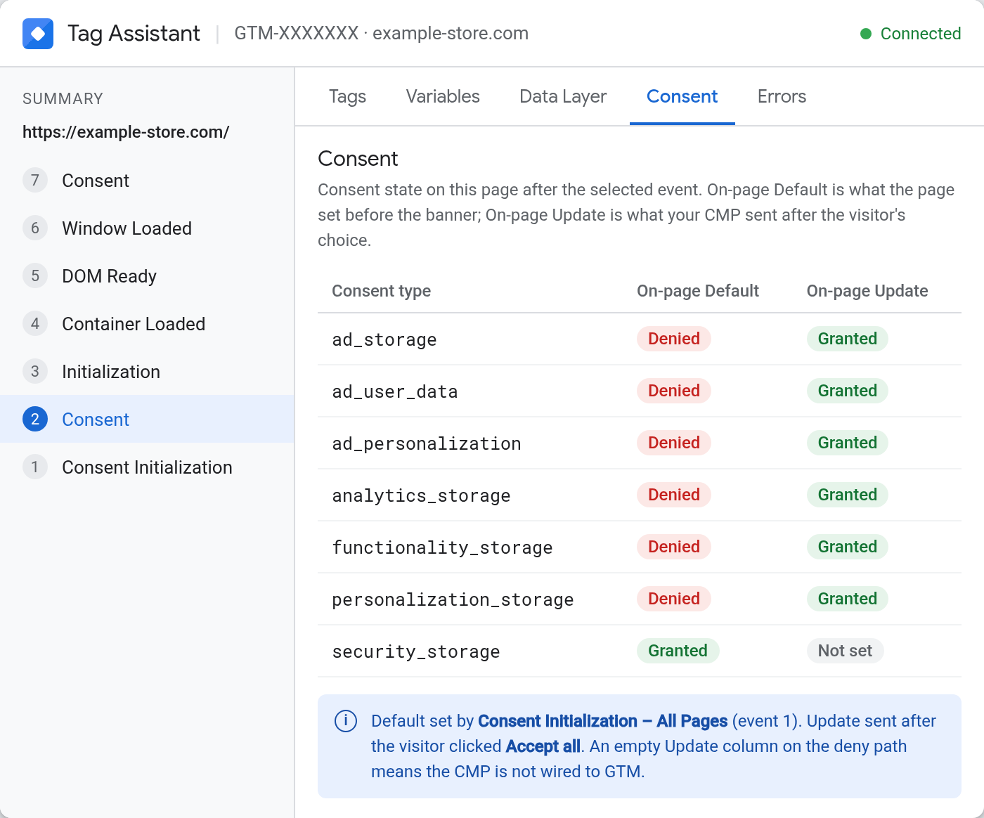 Tag Assistant Consent tab replica: On-page Default column all denied, On-page Update column granted after accepting the banner