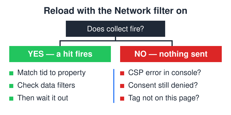 Decision tree for GA4 verification: what to check when a collect request fires and what to check when nothing is sent