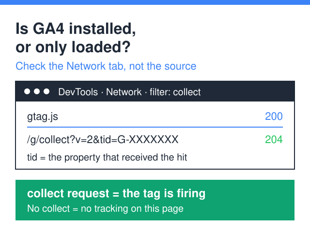 DevTools Network panel showing a /g/collect request — how to check if GA4 is installed and firing on a page
