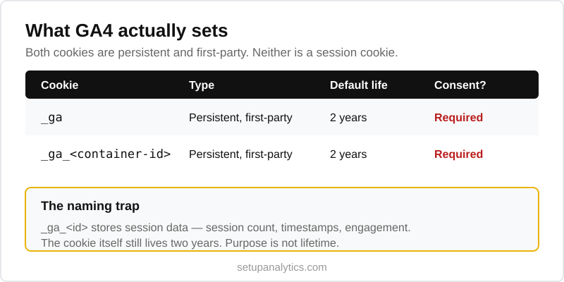 GA4 cookie chart showing _ga and _ga underscore id as persistent first-party cookies with a two-year lifetime that require consent