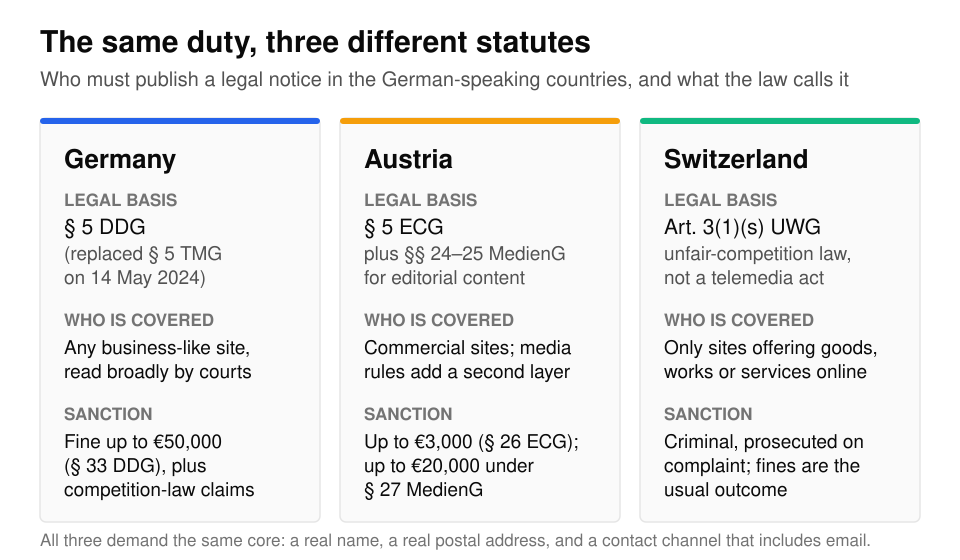 Three-column comparison of the impressum duty: Germany under paragraph 5 DDG with fines up to 50,000 euros, Austria under paragraph 5 ECG and the Media Act, Switzerland under Article 3(1)(s) of the unfair competition act